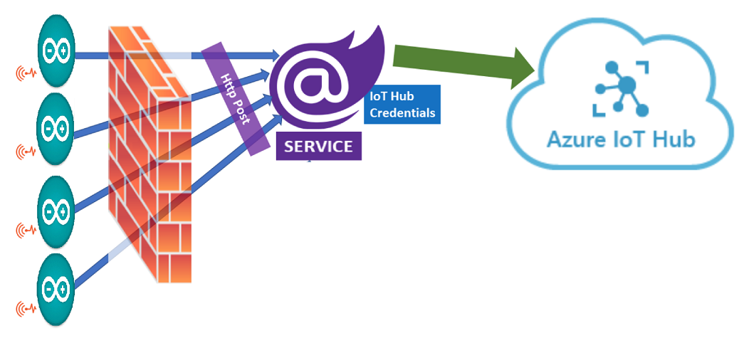 Arduino to IOT Huv via Blazor